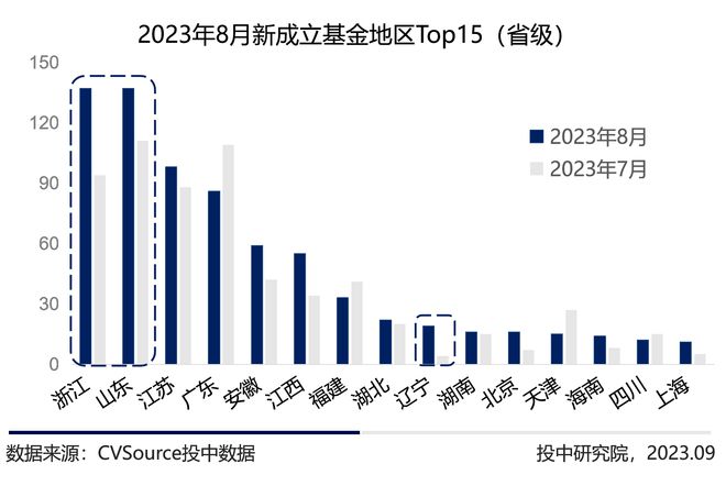 报告：8月多地成立专项产业基金，电子信息成投融资最热赛道