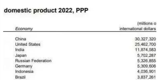 购买力平价法下中国GDP2017年超美国，2022年高20%，印度翻2.5倍