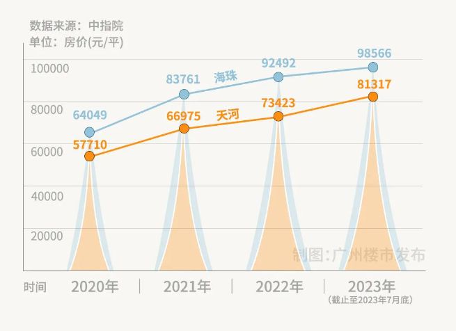 天河海珠打头阵！新一代豪宅猛料，挖到了