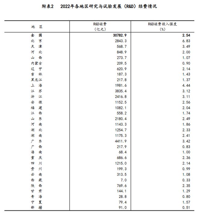 2022年全国科技经费投入统计，广东江苏北京居前三