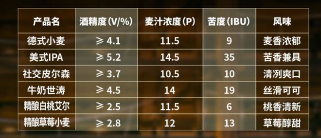 啤酒新贵「鲜啤30公里」为何总是达不到投资者预期？｜智氪