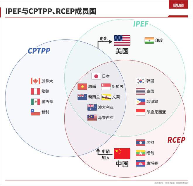 美智库：大多数“印太经济框架”国家对华贸易依赖提升