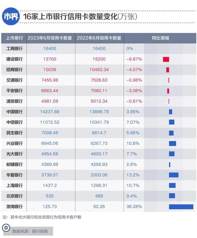 银行信用卡，一年少了2100万张