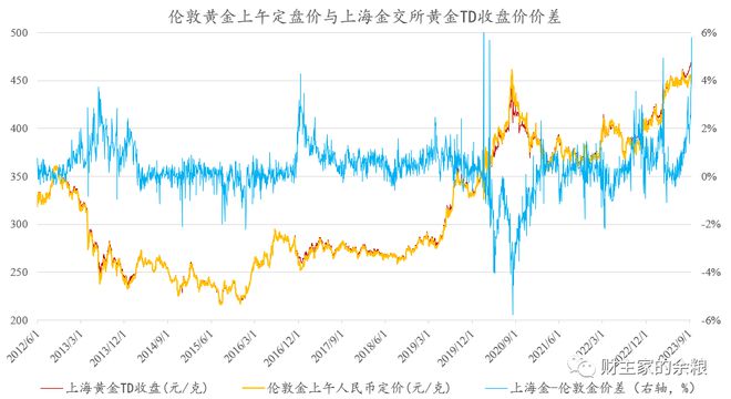 黄金，诡异！