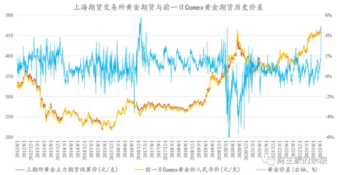 黄金，诡异！