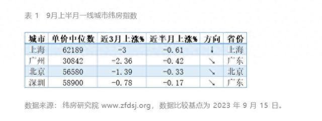 “认房不认贷”执行半月 一线城市楼市有何变化？