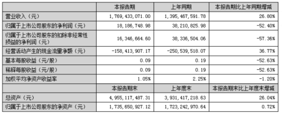 达嘉维康上半年净利降52% 2021年底上市现金流负3年