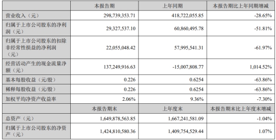 联特科技上半年营收降3成净利降半 1年前上市募7.27亿