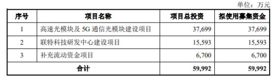 联特科技上半年营收降3成净利降半 1年前上市募7.27亿