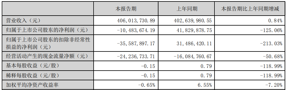 破发股紫建电子H1转亏 2022上市超募4.8亿净利降58%