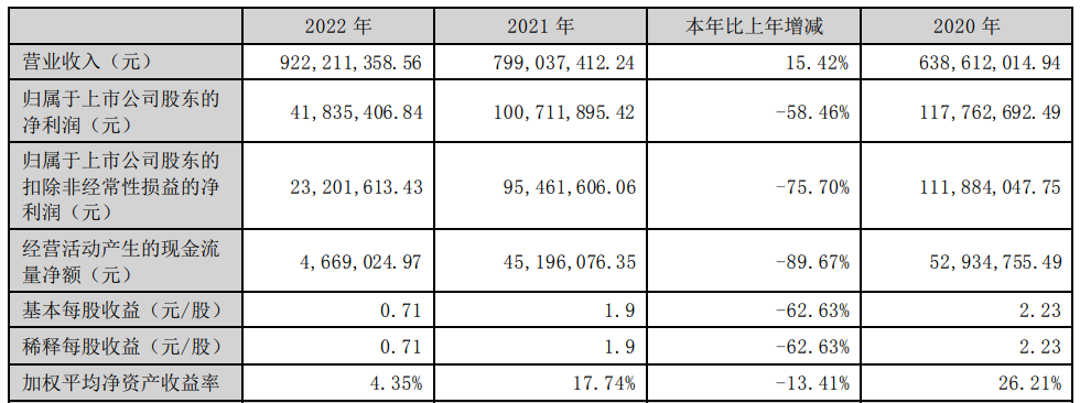 破发股紫建电子H1转亏 2022上市超募4.8亿净利降58%