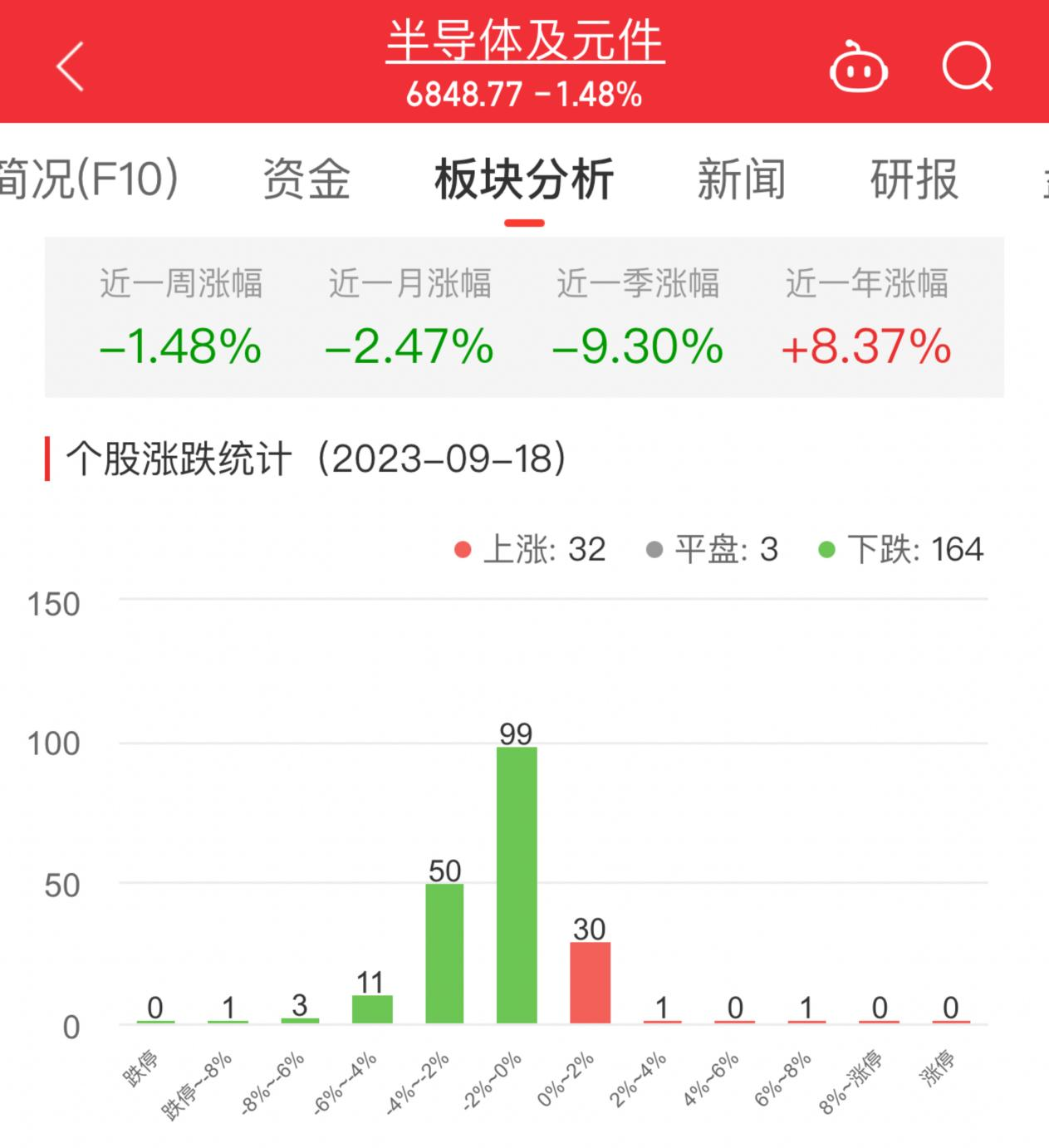 半导体板块跌1.48% 中富电路涨7.25%居首