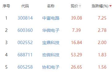 半导体板块跌1.48% 中富电路涨7.25%居首