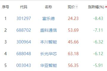 半导体板块跌1.48% 中富电路涨7.25%居首