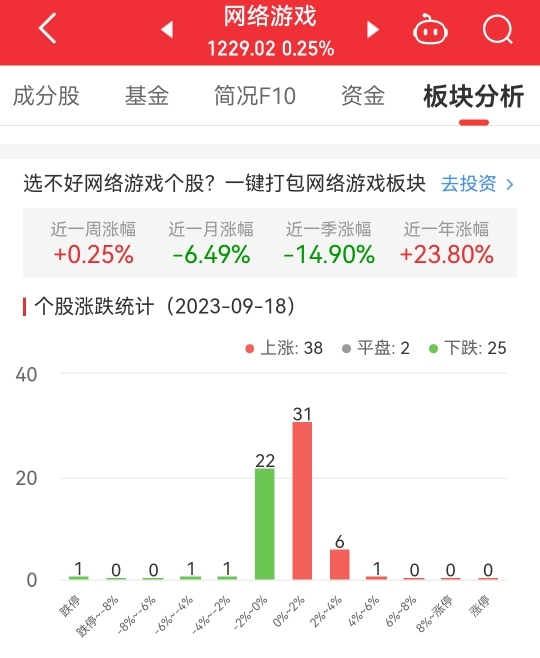 网络游戏板块涨0.25% 琏升科技涨4.7%居首