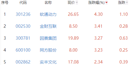 ChatGPT概念板块涨0.14% 软通动力涨4.3%居首