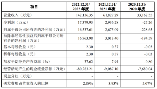 新铝时代业绩升现金流连负4年 近八成收入来自比亚迪