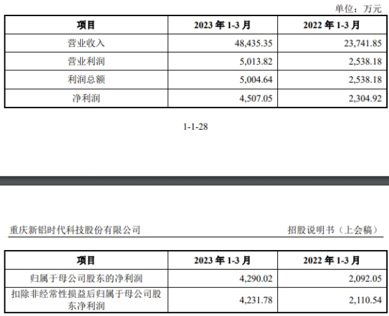 新铝时代业绩升现金流连负4年 近八成收入来自比亚迪