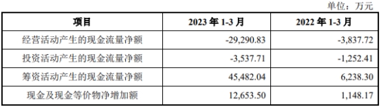 新铝时代业绩升现金流连负4年 近八成收入来自比亚迪