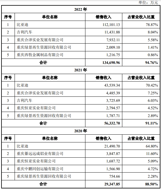 新铝时代业绩升现金流连负4年 近八成收入来自比亚迪