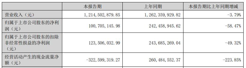 新强联上半年净利降58% 2020年上市三募资共31.9亿元