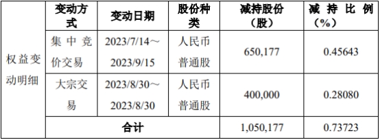 破发股纳芯微被国润瑞祺减持105万股 持股降至5%以下