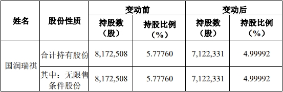 破发股纳芯微被国润瑞祺减持105万股 持股降至5%以下