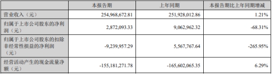 宏景科技H1扣非亏 上市即巅峰超募3.6亿华兴证券保荐