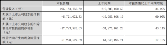 破发股奥雅股份上半年亏去年亏 2021上市即巅峰募8亿