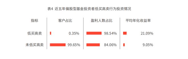 基金交易数据显示：极少投资者能抄到底部，“低买高卖”成功率仅0.35%