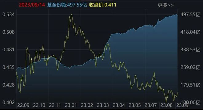 傻眼了！这个板块竟连跌5个季度，年初曾有一大波基民借ETF进场豪赌反弹……