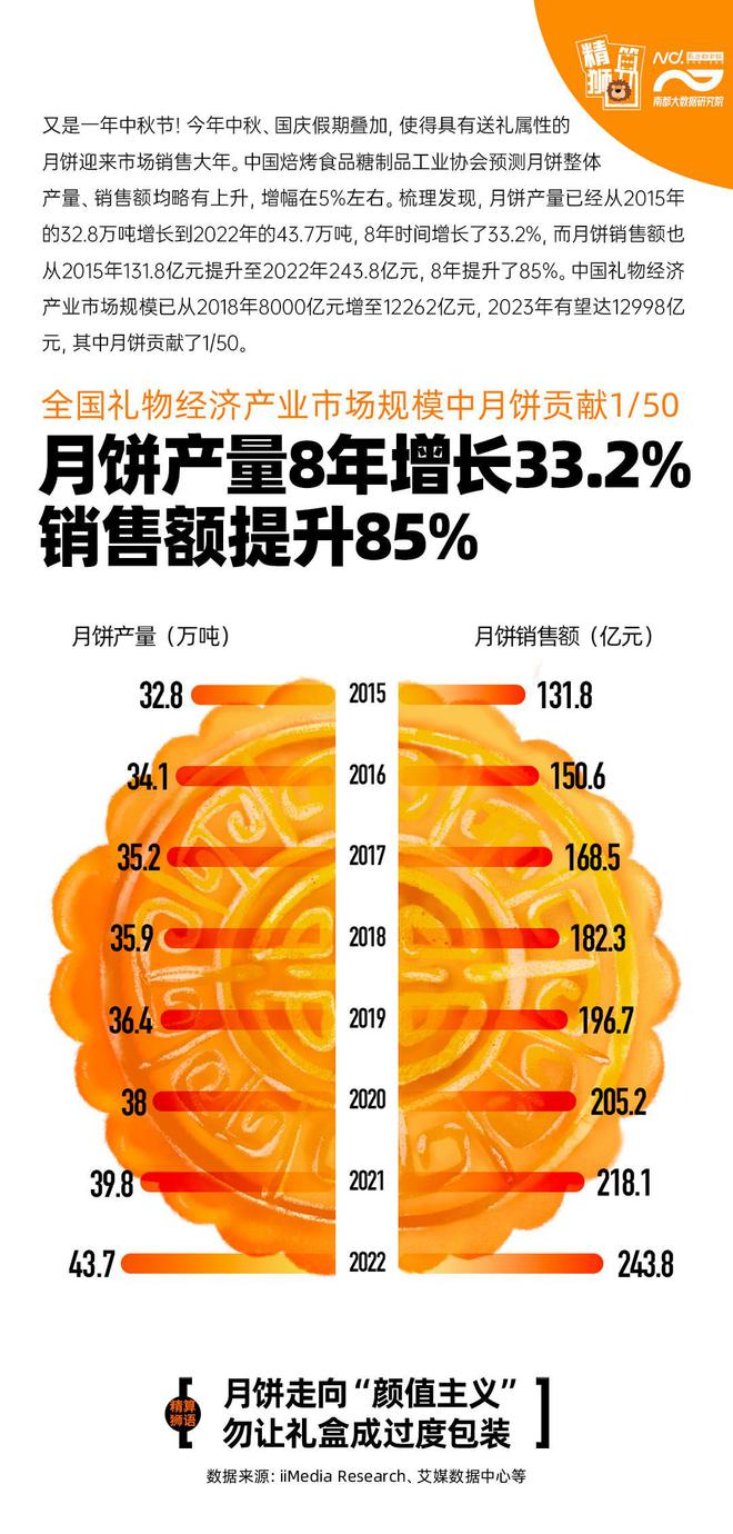 销售额8年涨85%！月饼为礼物经济市场规模贡献1/50