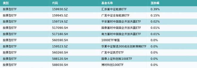 ETF基金日报丨能源相关ETF领涨，机构表示煤炭板块当前股价下低估值、高股息优势凸显