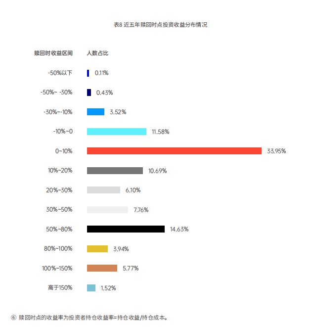 基金交易数据显示：极少投资者能抄到底部，“低买高卖”成功率仅0.35%