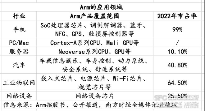 万字长文详解Arm坎坷上市路 科技巨头如何与资本共舞？