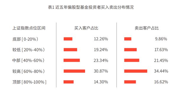 基金交易数据显示：极少投资者能抄到底部，“低买高卖”成功率仅0.35%