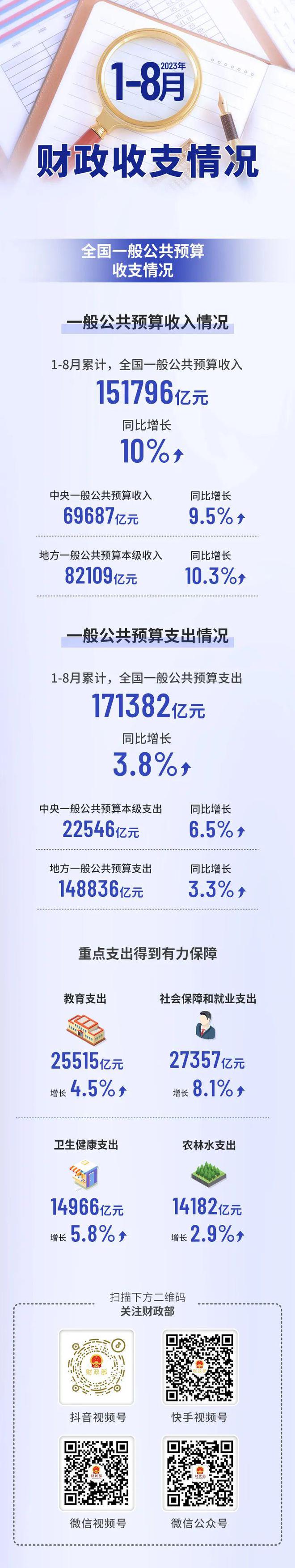 2023年1-8月财政收支情况