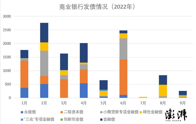 观债｜前三季银行发债超1.2万亿，绿色金融债发行规模同比剧增