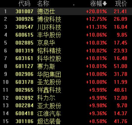 收盘丨创业板指涨0.89%，汽车产业链爆发