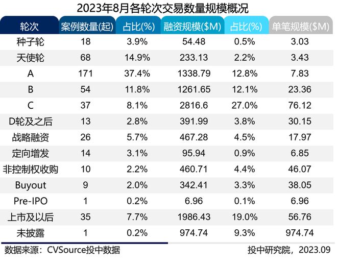 报告：8月多地成立专项产业基金，电子信息成投融资最热赛道