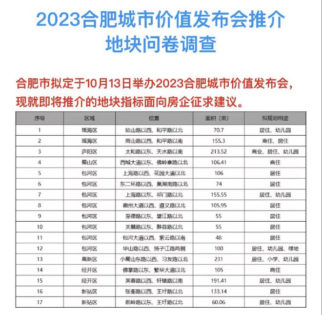 久等了，合肥17宗近2000亩优质地块即将上市！（附具体位置图）