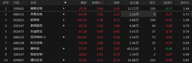 9月医药领域学术会议陆续恢复，创新药ETF（159992）涨近1%，康泰生物涨近6%丨ETF观察