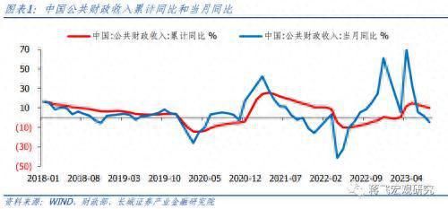 8月财政数据点评：财政再次发力，助力经济回升