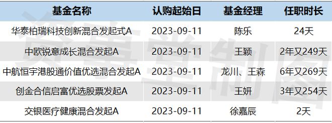 不等了， “非知名”基金经理扎堆上场！