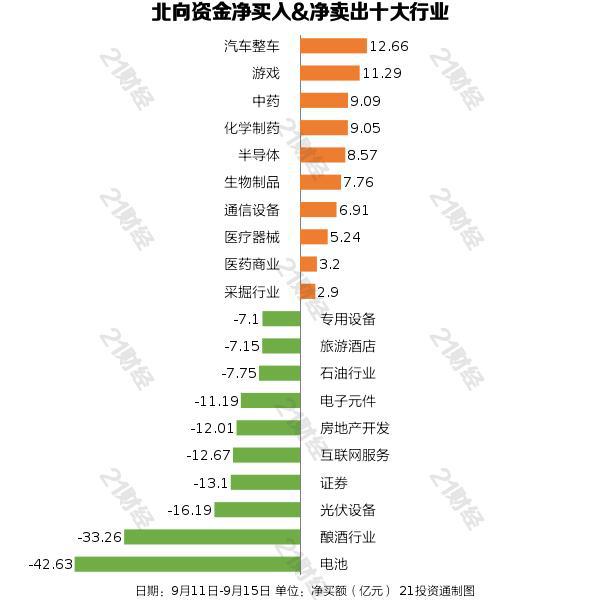 北向资金上周净卖出152.07亿元，宁德时代遭净卖出34.45亿元（名单）