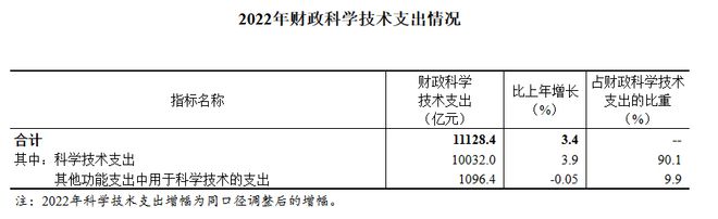 2022年全国科技经费投入统计，广东江苏北京居前三