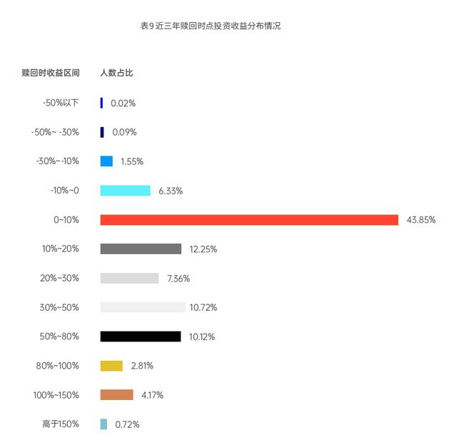 基金交易数据显示：极少投资者能抄到底部，“低买高卖”成功率仅0.35%