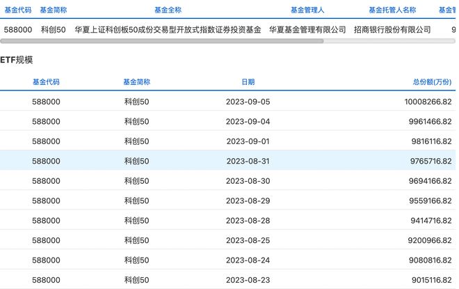 首只份额超1000亿权益ETF诞生，年内份额几近翻番