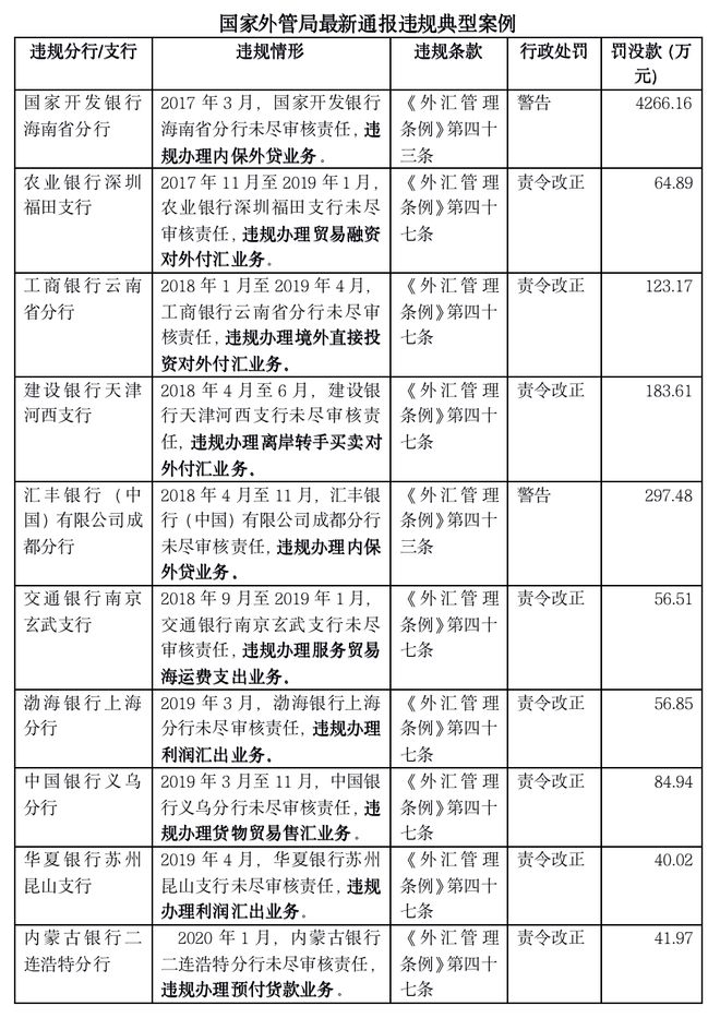 外汇局出手，国开行一省分行被罚超4200万