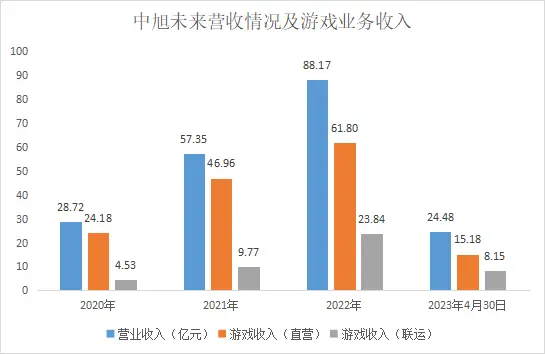 成功冲关,“贪玩”发行商中旭未来正式开启招股